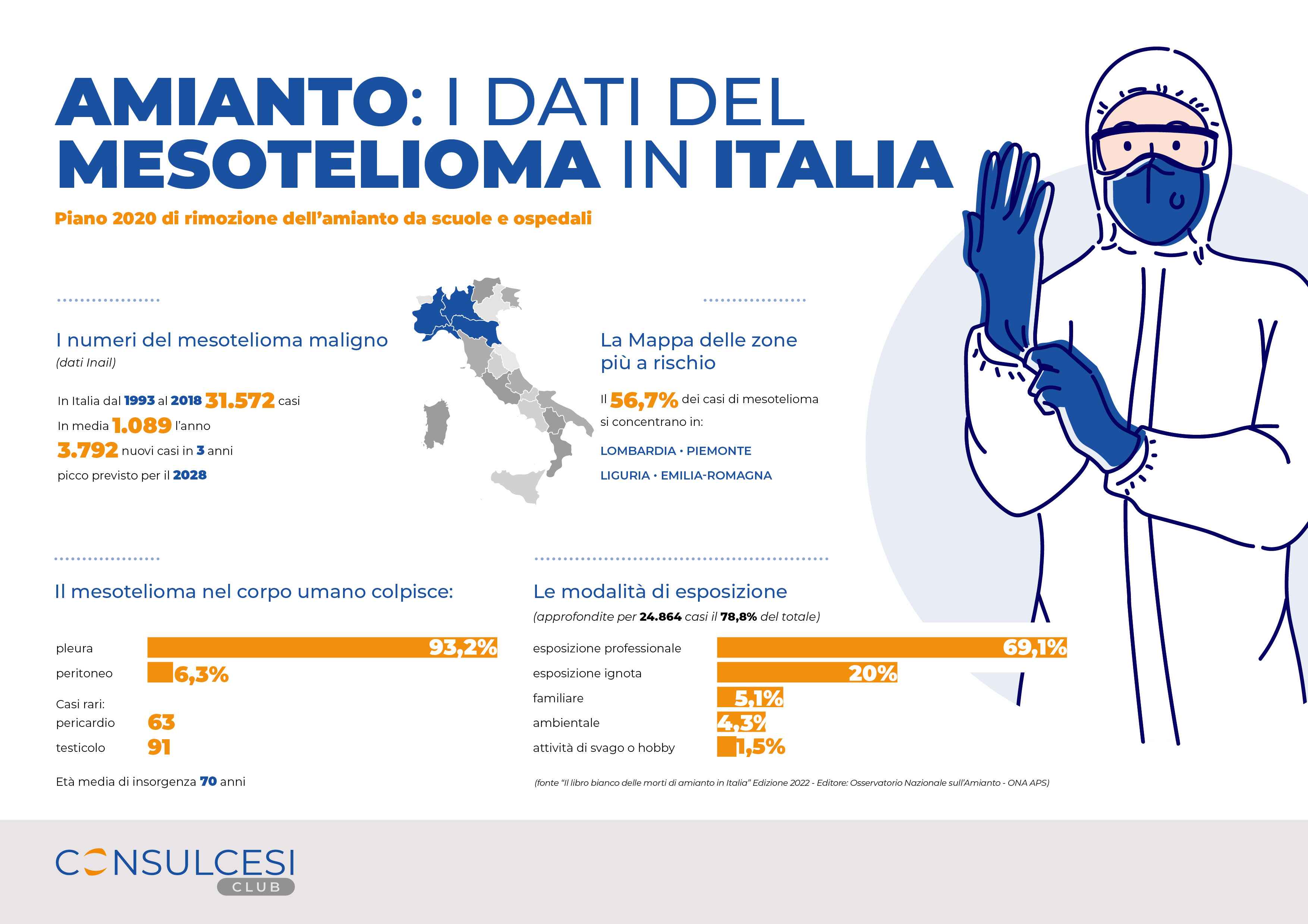 Amianto: i dati del mesotelioma in Italia