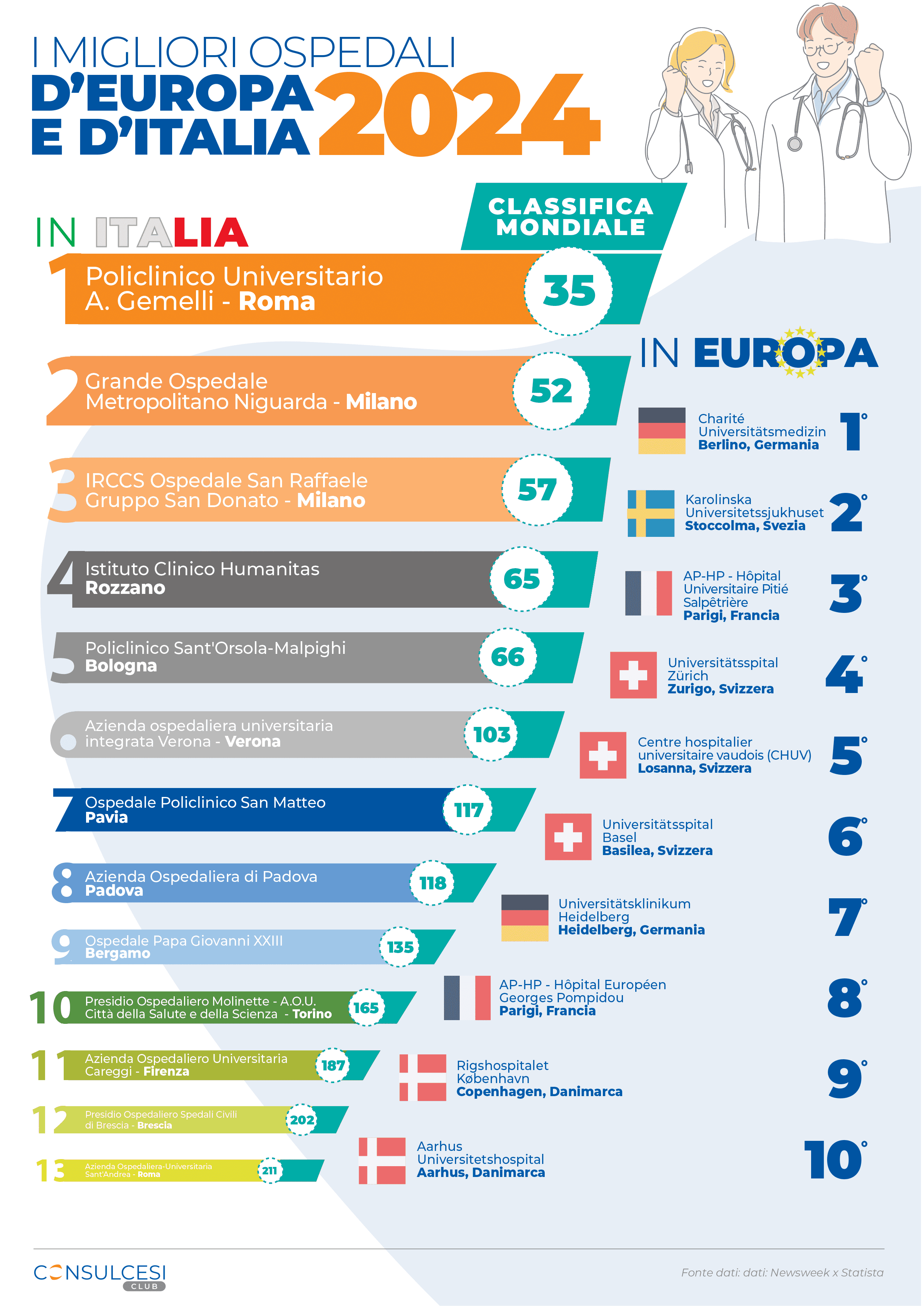 I migliori ospedali d'Italia e d'Europa 2024