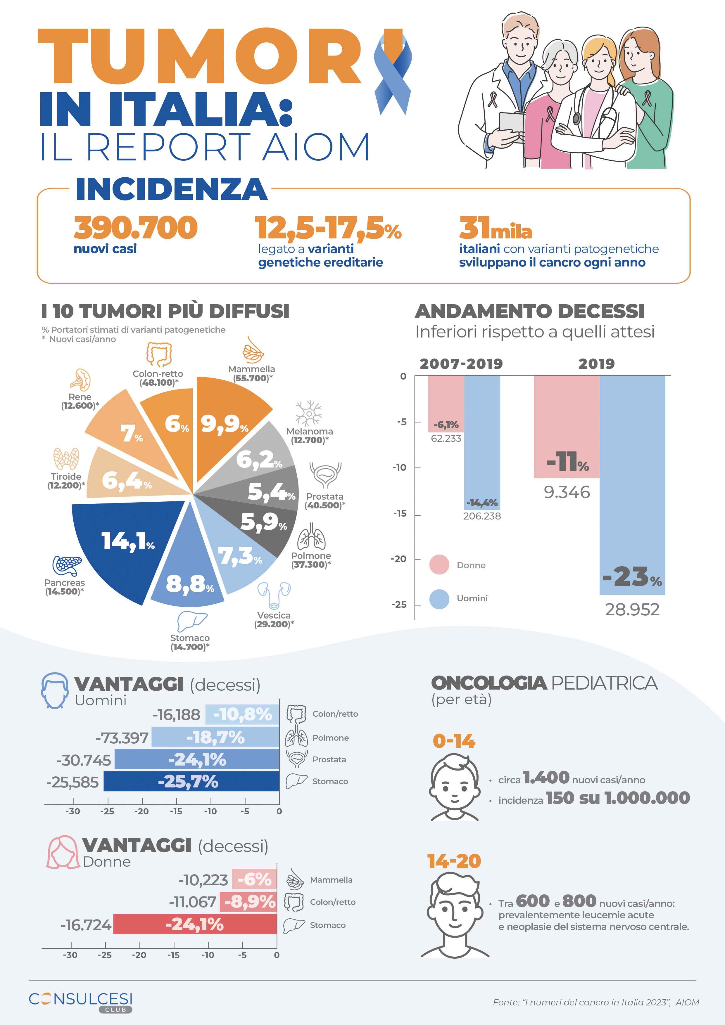 Tumori in Italia: il report AIOM
