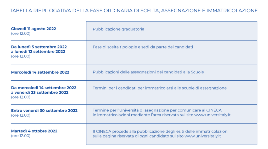 Scuola specializzazione medici test 2022